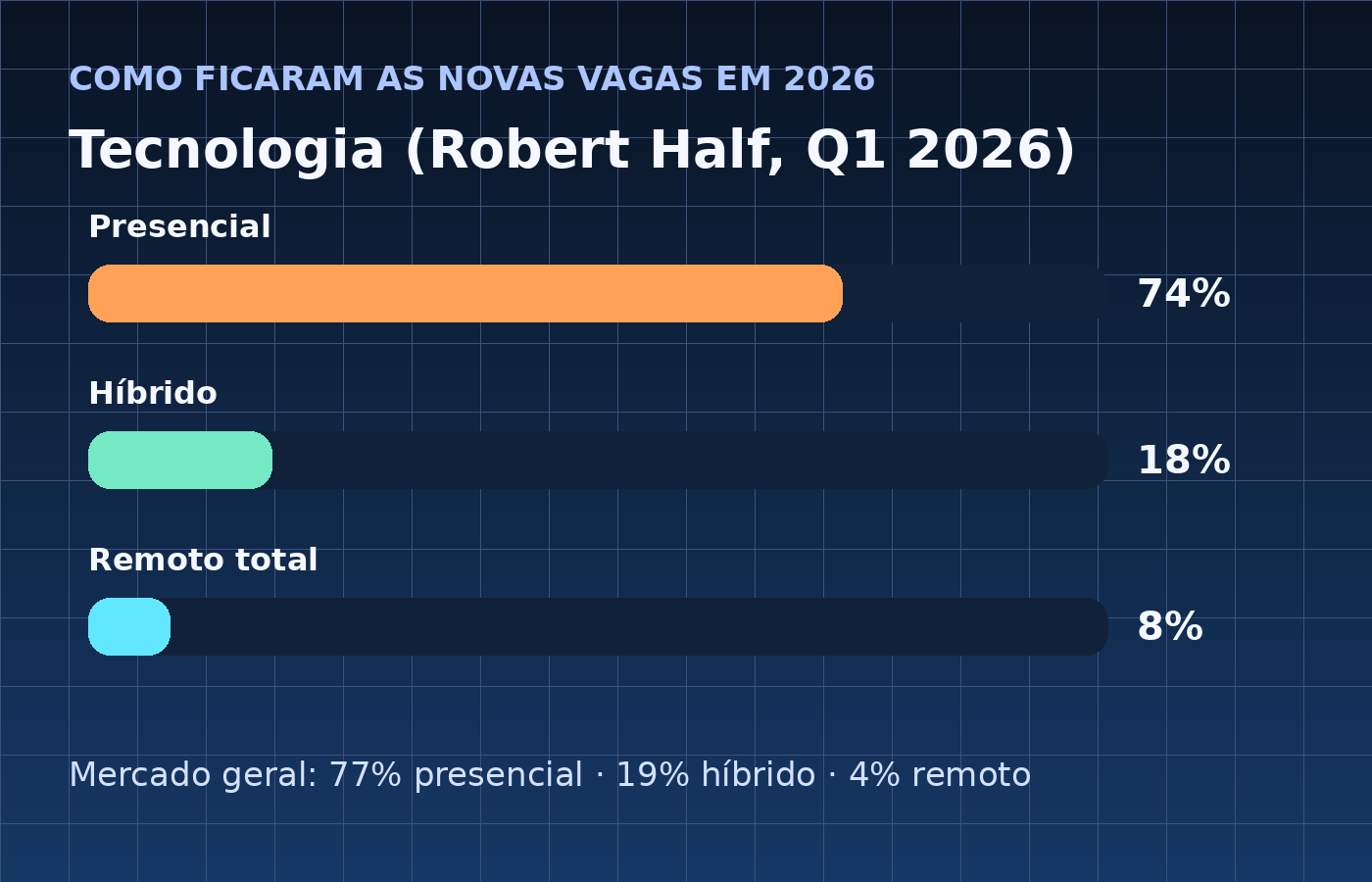 Resumo visual do mercado remoto em 2026 com 8% das novas vagas de tecnologia totalmente remotas e 74% presenciais.