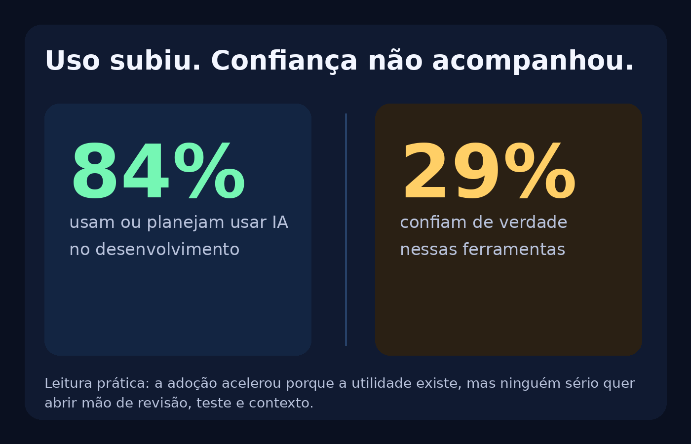Resumo visual mostrando alto uso de IA entre devs, mas baixa confiança.