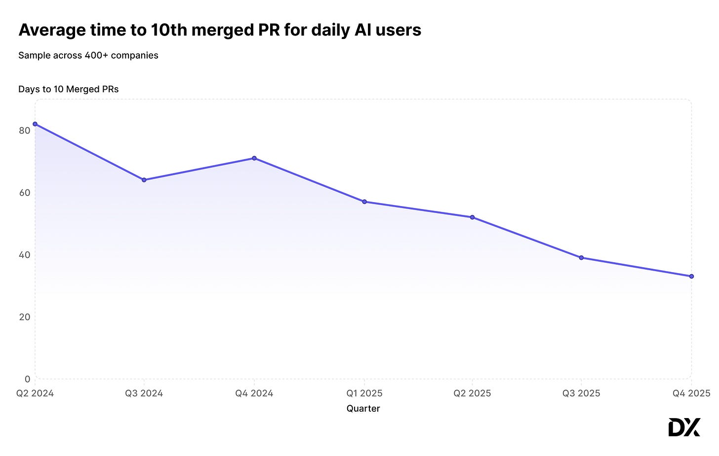 Gráfico da GetDX mostrando queda no tempo médio até a décima pull request mesclada com o avanço do uso de IA