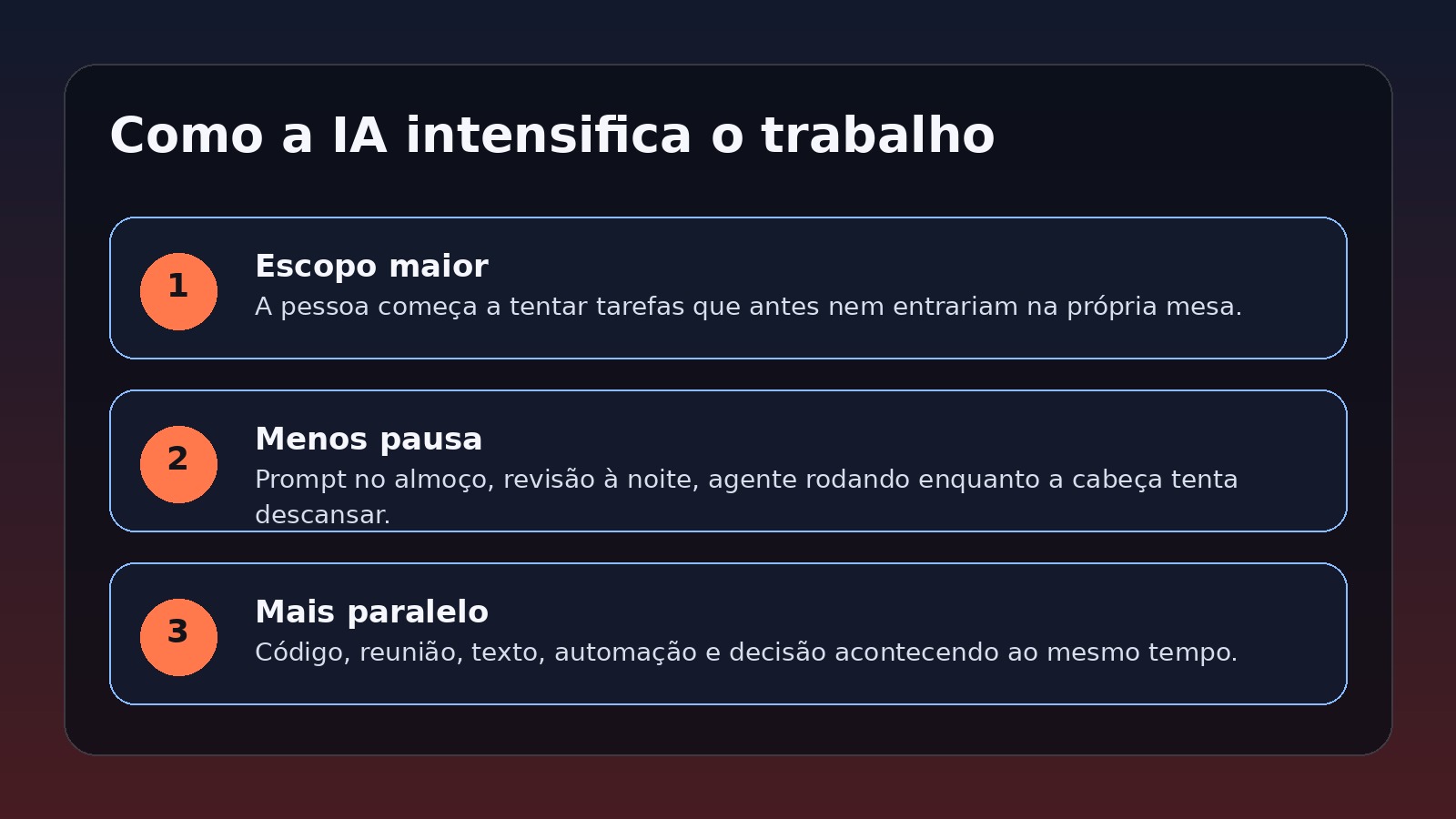 Checklist visual mostrando como a IA intensifica o trabalho: escopo maior, menos pausas e mais frentes paralelas.