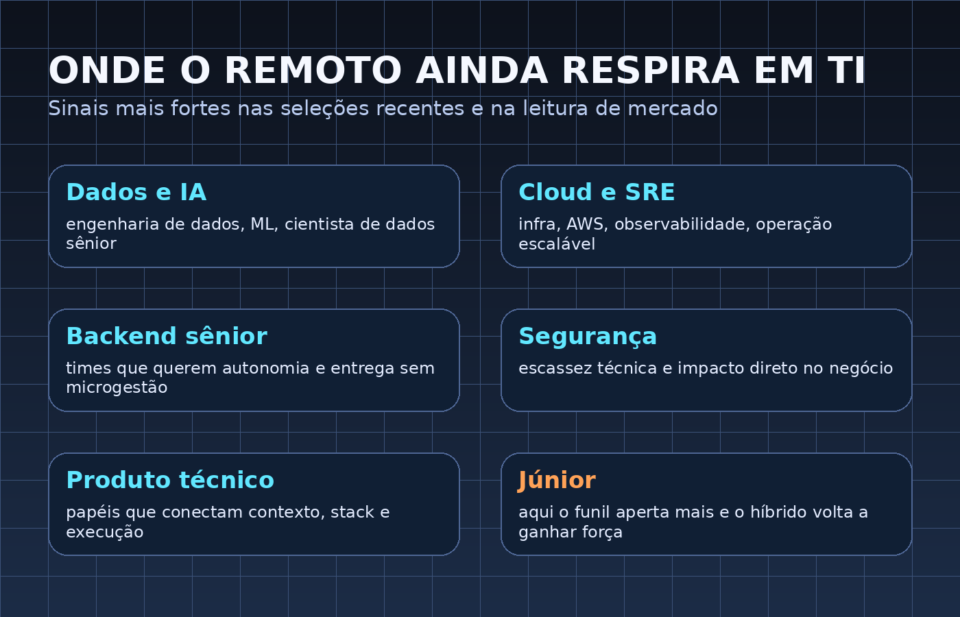 Áreas onde o remoto ainda aparece com mais força em TI: dados, IA, cloud, segurança e back-end sênior.