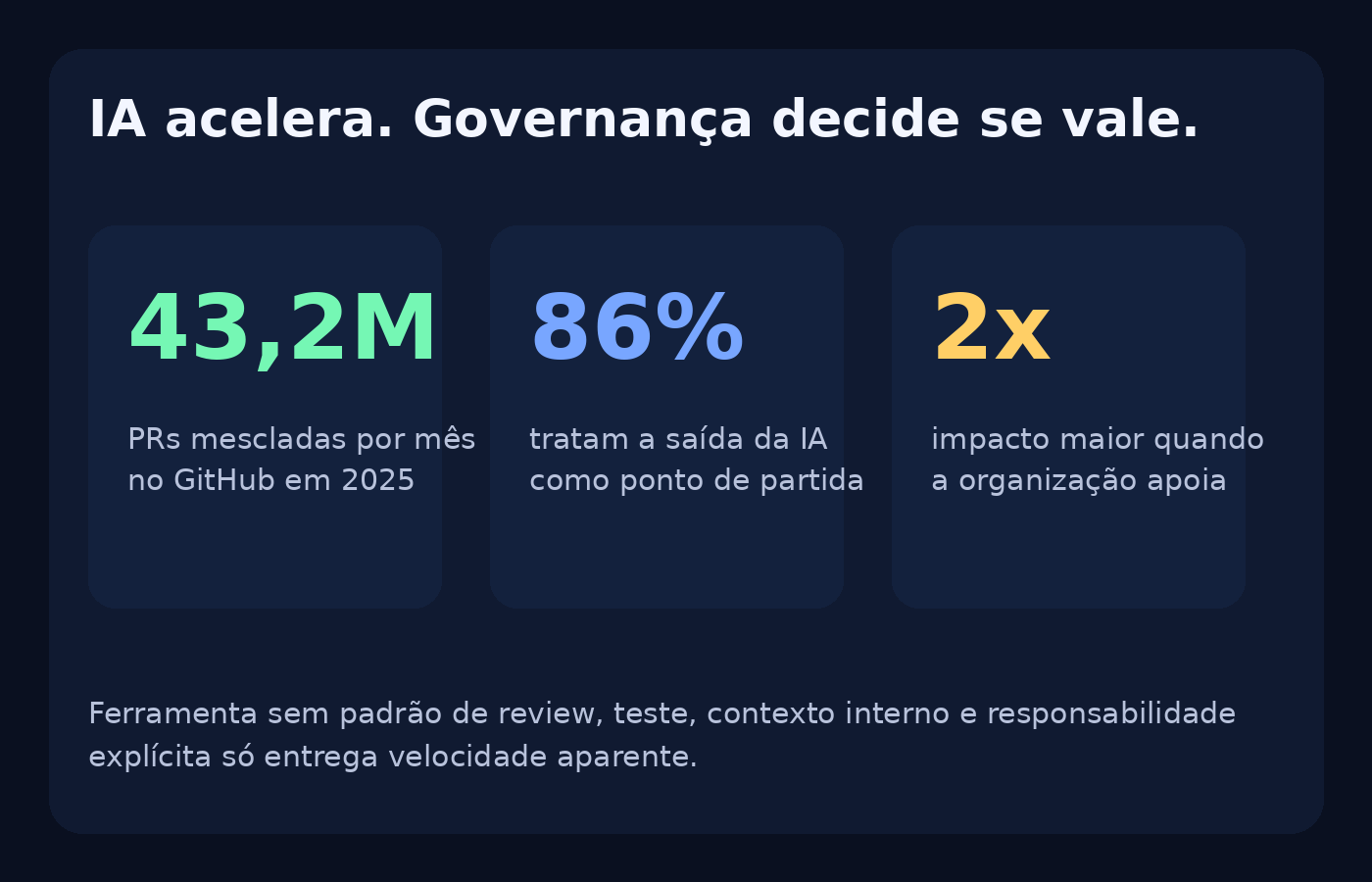 Quadro visual mostrando que revisão, contexto e governança continuam humanos mesmo com IA no fluxo.