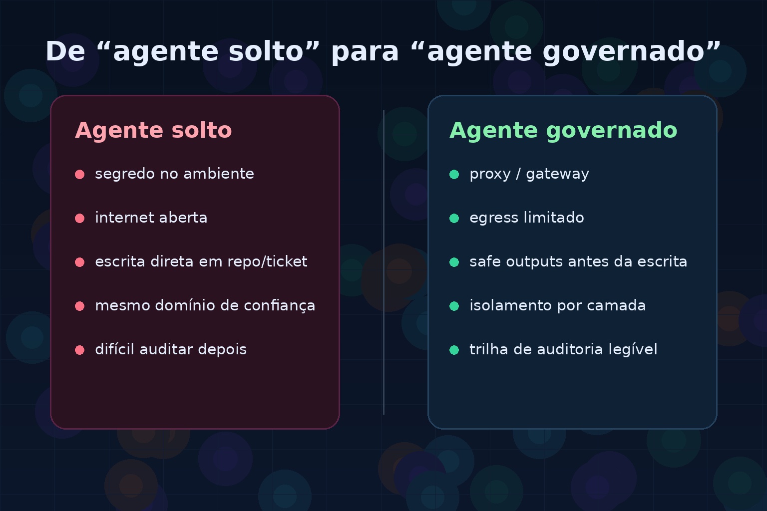 Diagrama editorial mostrando a diferença entre agente solto e agente governado, com isolamento, proxy, permissões e logs