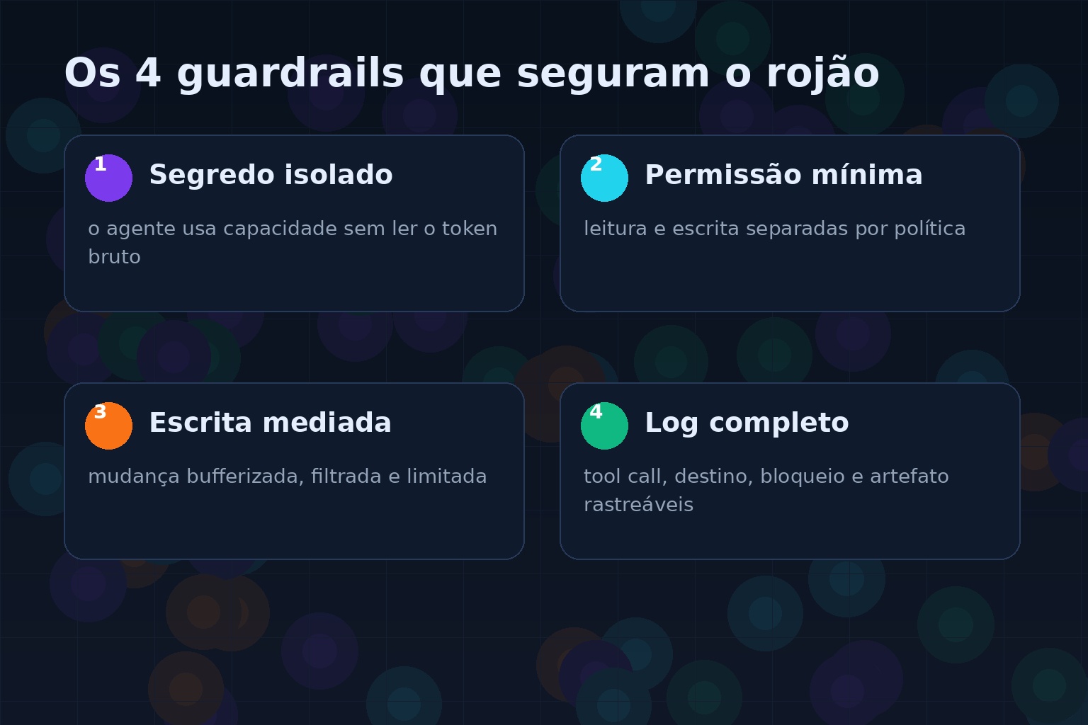 Quadro editorial com quatro guardrails para agentes de IA: segredos isolados, permissões mínimas, escrita mediada e logs completos