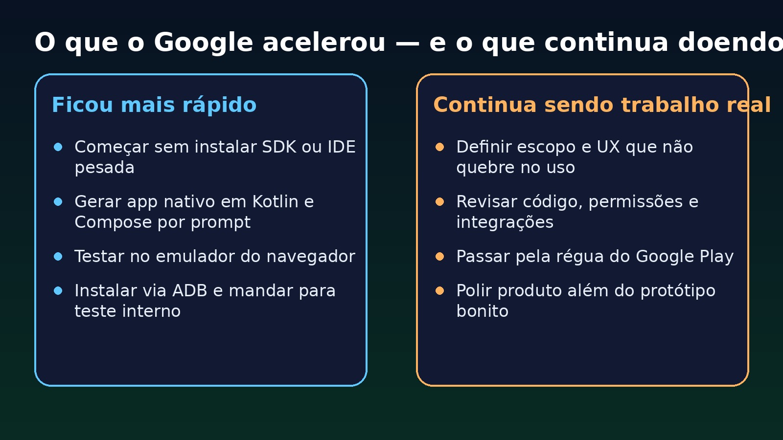 Quadro editorial mostrando o que a IA acelerou e o que continua exigindo trabalho real
