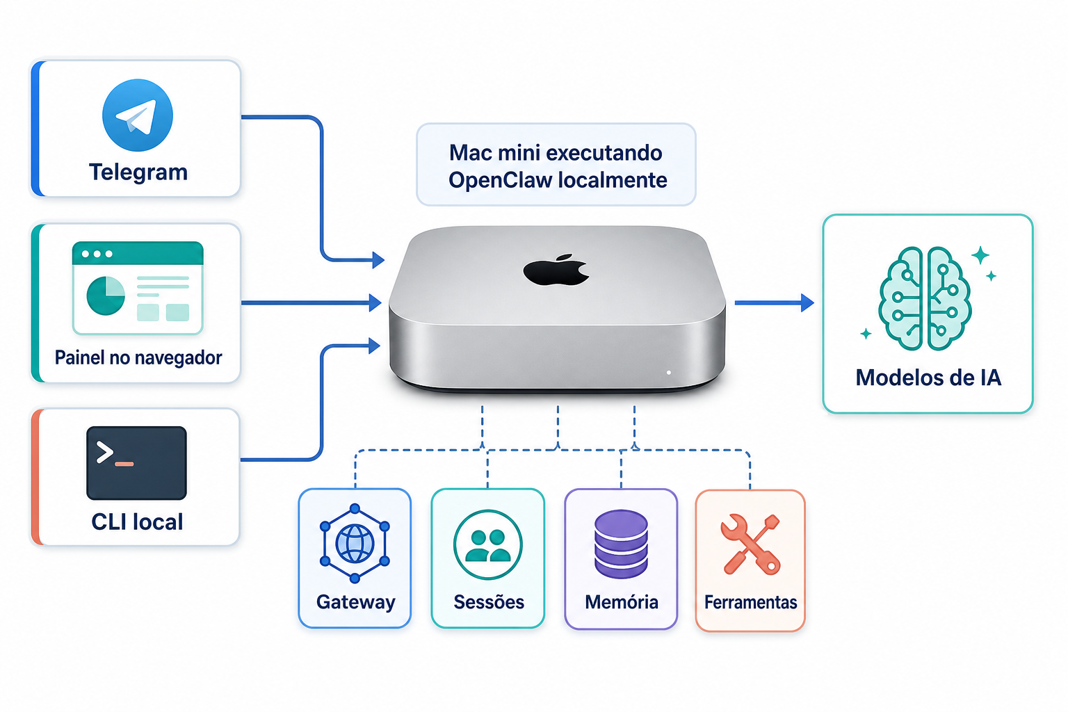 Diagrama da arquitetura local do OpenClaw no Mac mini