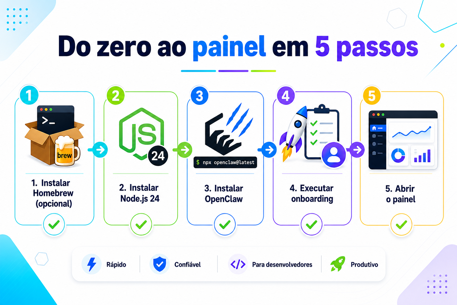 Checklist visual da instalação