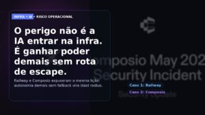 Capa editorial em português sobre agentes na infraestrutura, usando Railway e Composio como casos para discutir autonomia excessiva e blast radius.