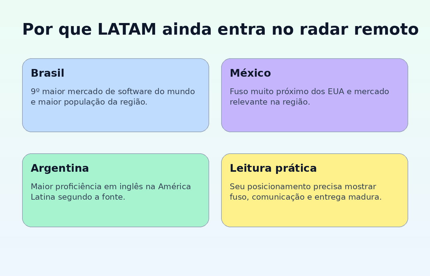 Quadro visual mostrando Brasil, México e Argentina como polos fortes para trabalho remoto internacional na América Latina.
