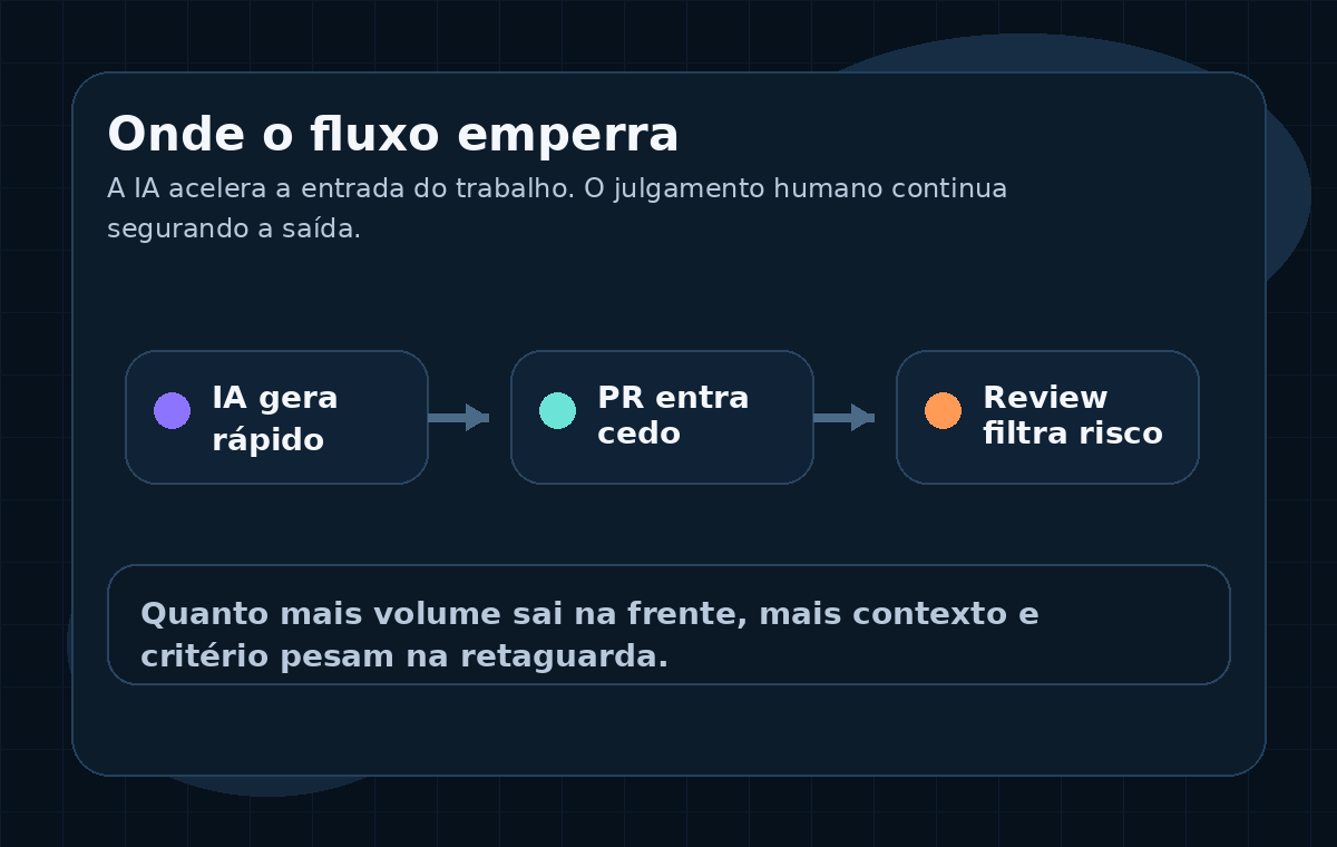 Fluxo mostrando IA acelerando a entrada do trabalho e o julgamento humano virando gargalo na revisão e aprovação