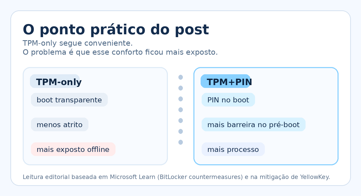 Comparação editorial entre BitLocker em TPM-only e TPM+PIN, destacando conveniência no boot, atrito operacional e exposição offline.