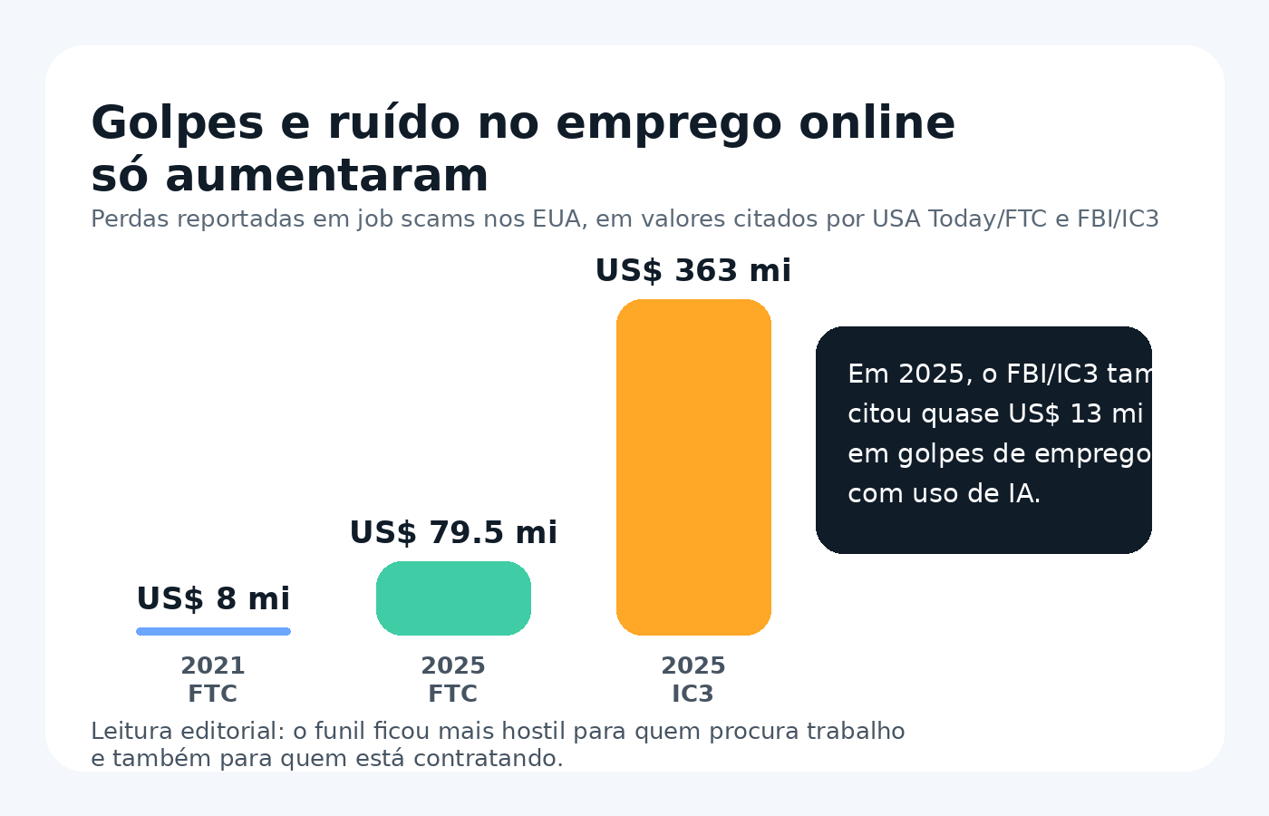 Gráfico comparando perdas reportadas em golpes de emprego online nos Estados Unidos em 2021 e 2025