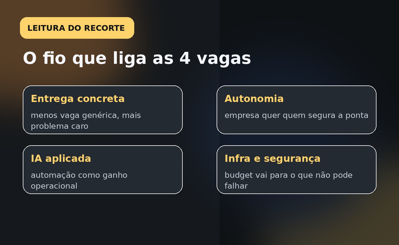 Quadro editorial resumindo os sinais em comum entre quatro vagas reais de TI: entrega concreta, autonomia, IA aplicada e operação crítica.