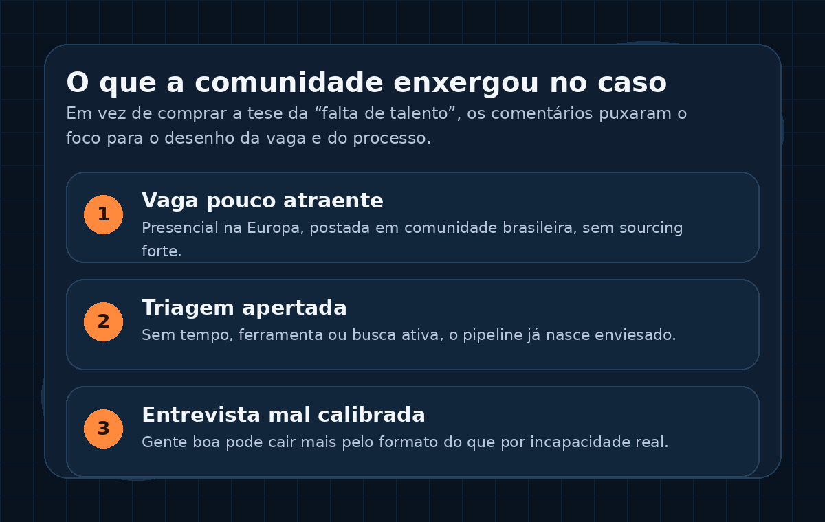 Card editorial resumindo o que a comunidade apontou sobre um caso de contratação difícil em dados: vaga pouco atraente, triagem ruim e cobrança descolada do trabalho real