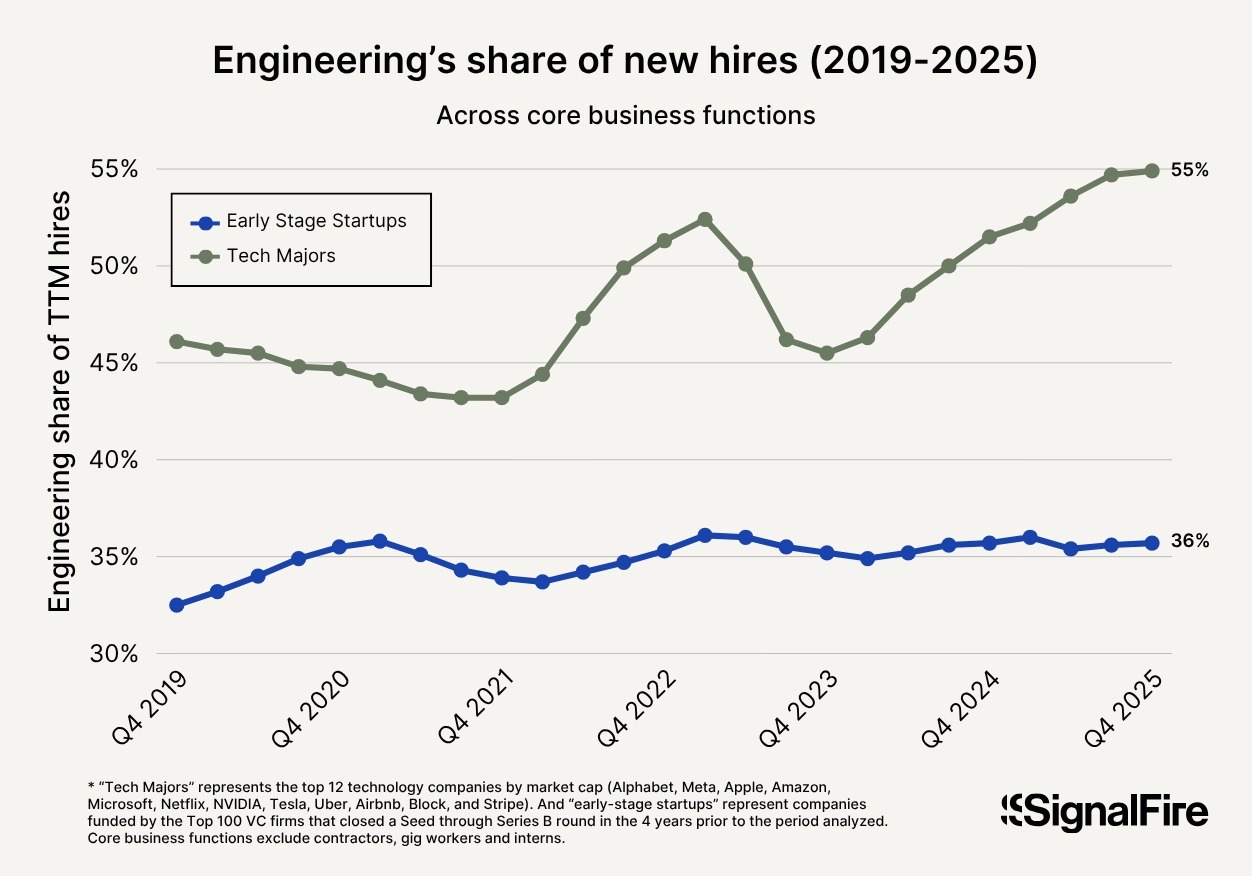 Gráfico da SignalFire mostrando o aumento da participação da engenharia nas novas contratações das grandes empresas de tecnologia.