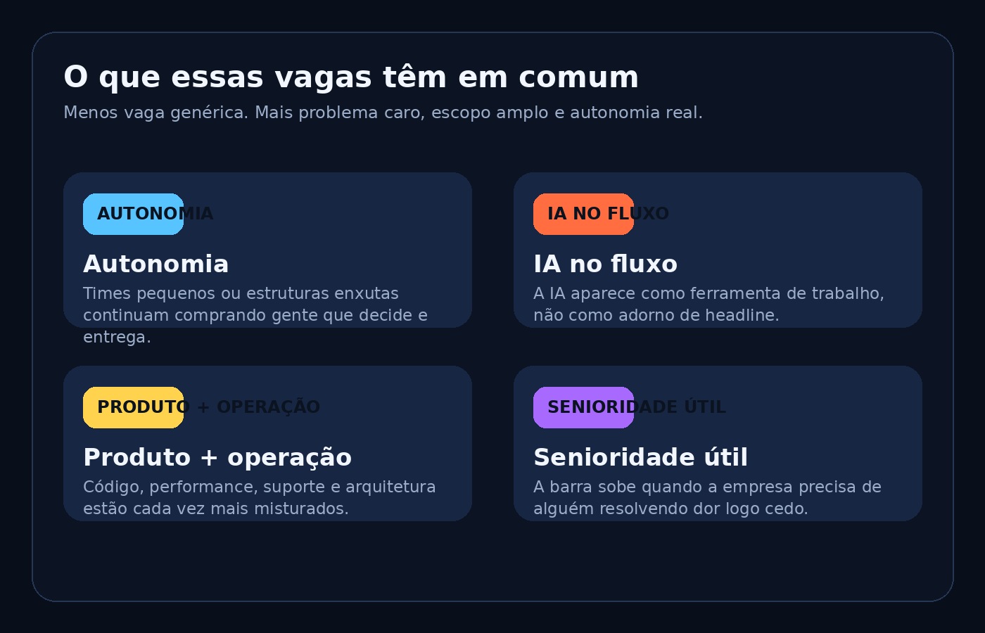 Quadro resumindo quatro sinais comuns das vagas lidas: autonomia, IA no fluxo, produto misturado com operação e senioridade útil.