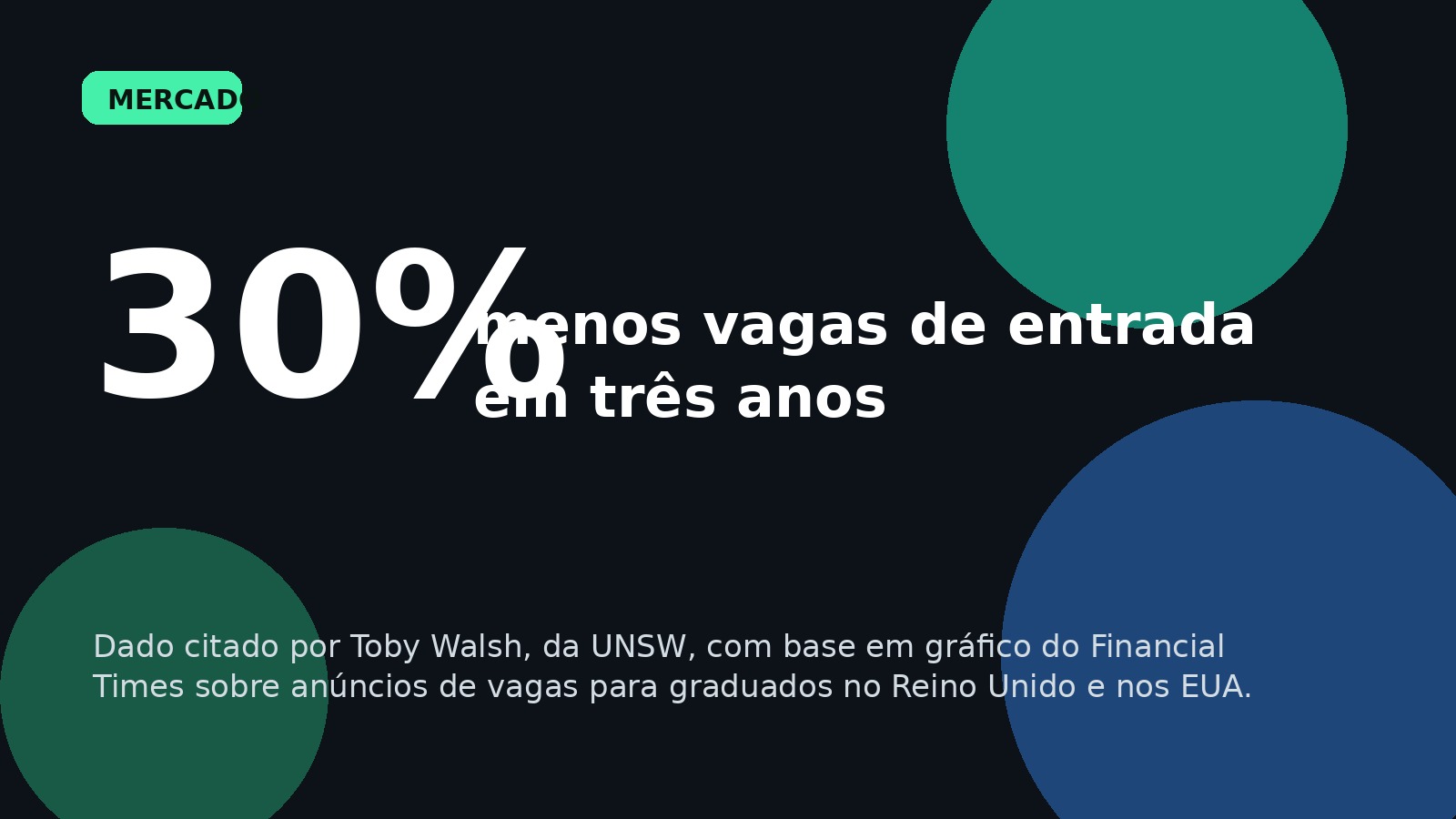 Card com o dado de 30 por cento menos vagas de entrada em três anos.