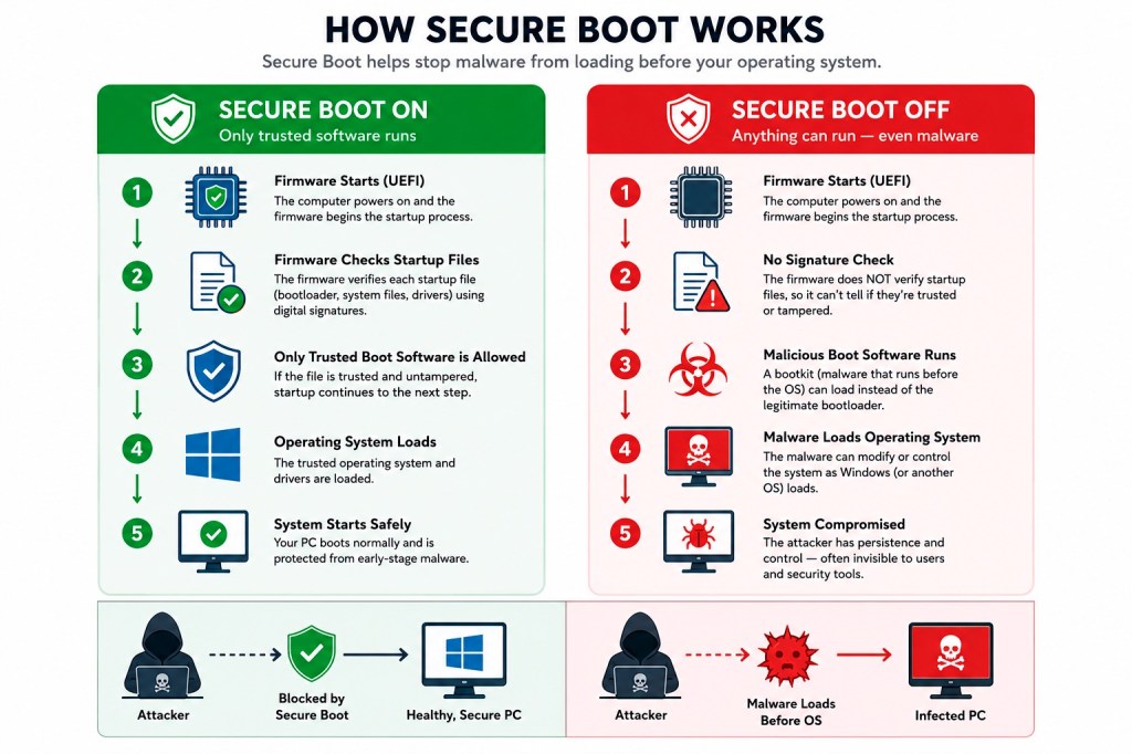 Notebook Windows com contexto de Secure Boot, usado como imagem de apoio para checagem de firmware e boot.