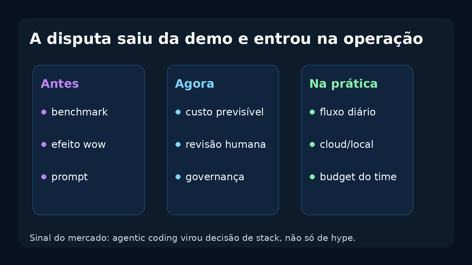 Comparativo editorial sobre a disputa entre Claude Code, Cursor e Copilot saindo do hype e entrando em custo, fluxo e governança