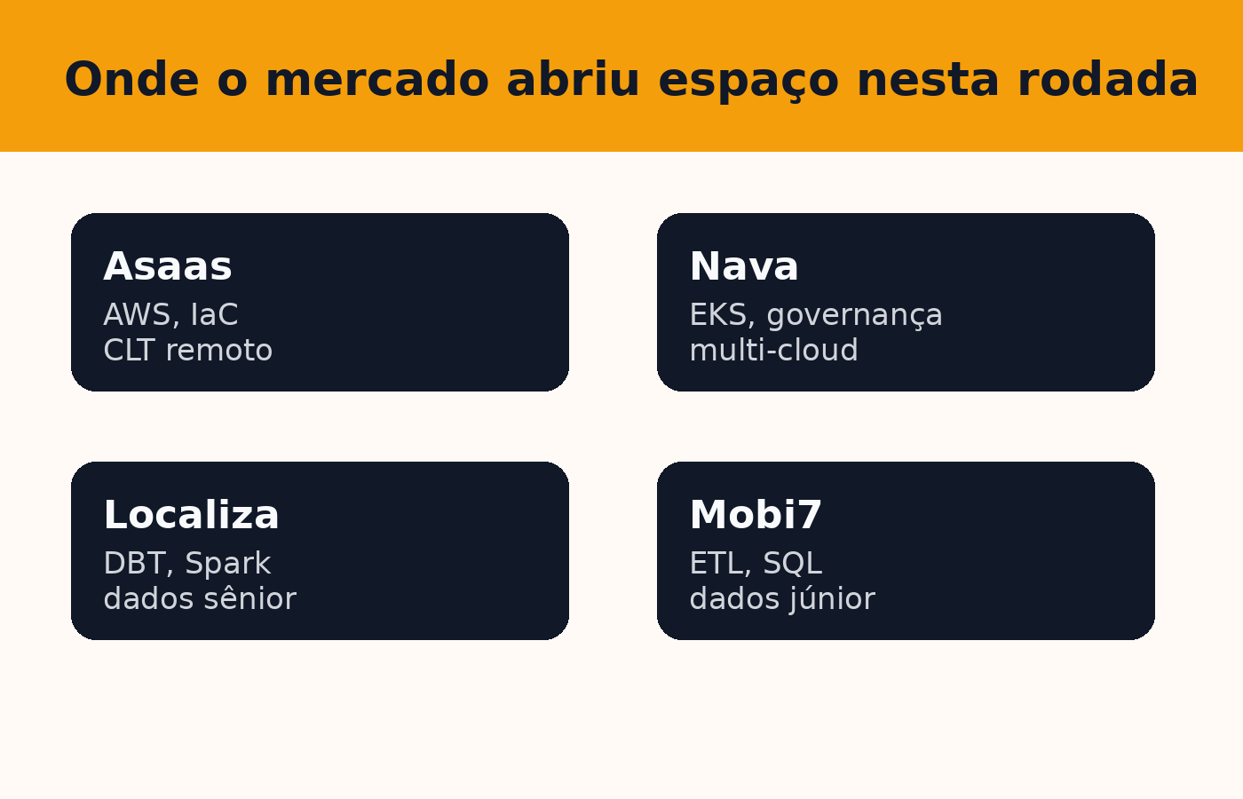 Quadro resumindo as quatro empresas e os focos de cloud e dados citados na rodada