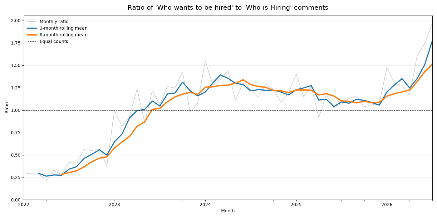 Gráfico mostrando a evolução da relação entre as threads who wants to be hired e who is hiring no Hacker News, chegando a 2 para 1 em julho de 2026.
