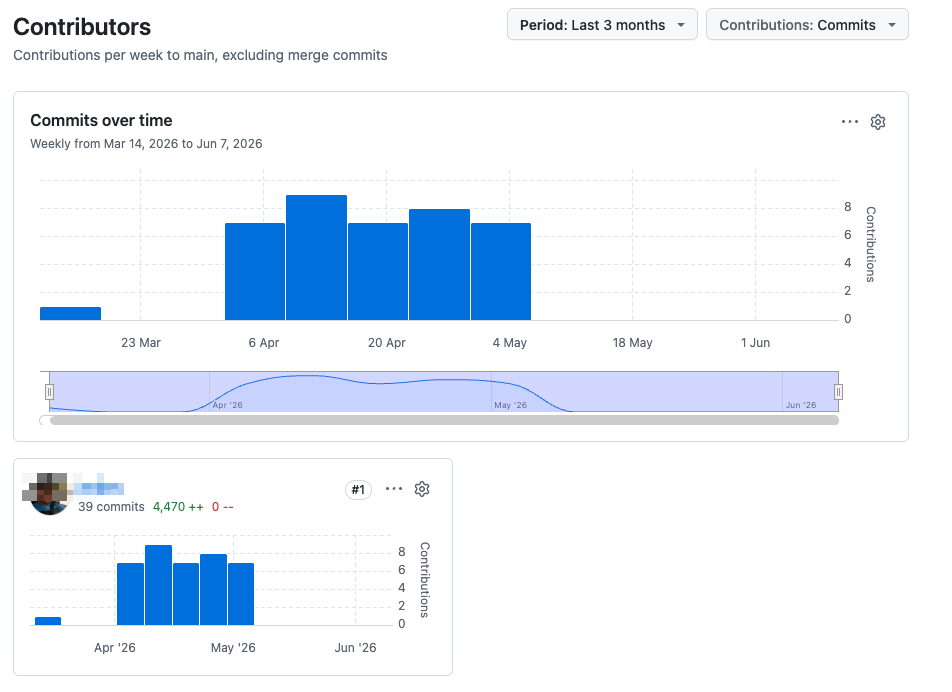 Gráfico de contribuições do GitHub usado para dar aparência legítima ao repositório