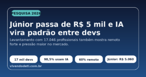 Card editorial com dados da Pesquisa Salarial de Programadores 2026 sobre salário júnior, uso de IA e trabalho remoto
