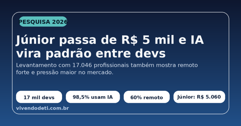 Card editorial com dados da Pesquisa Salarial de Programadores 2026 sobre salário júnior, uso de IA e trabalho remoto
