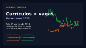 Card editorial do Vivendo de TI mostrando que os comentários de candidatos passaram os de empresas nas threads mensais de contratação do Hacker News em 2026.