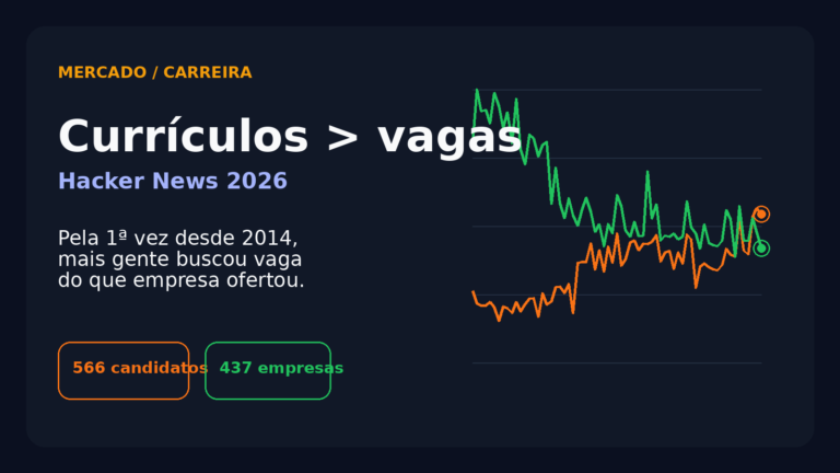 Card editorial do Vivendo de TI mostrando que os comentários de candidatos passaram os de empresas nas threads mensais de contratação do Hacker News em 2026.