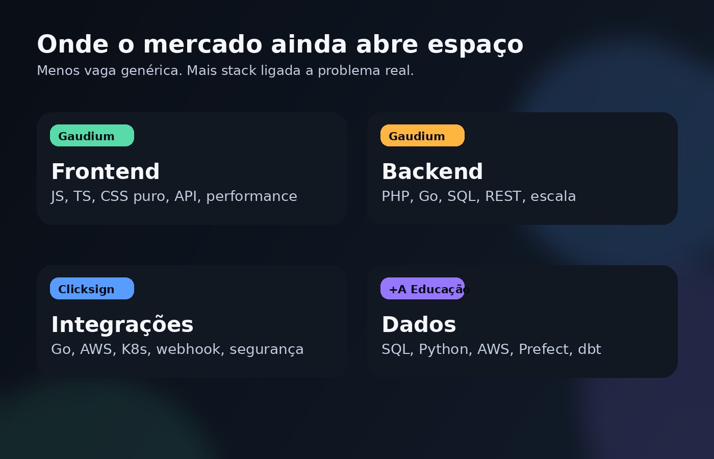Quadro visual resumindo quatro vagas remotas de TI, com foco em frontend, backend, integrações e dados.