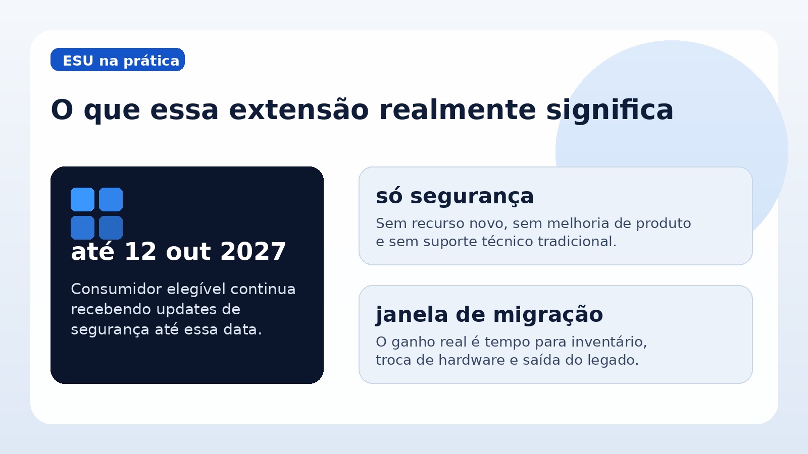 Resumo visual mostrando que a extensão do ESU do Windows 10 compra tempo, mas não substitui migração