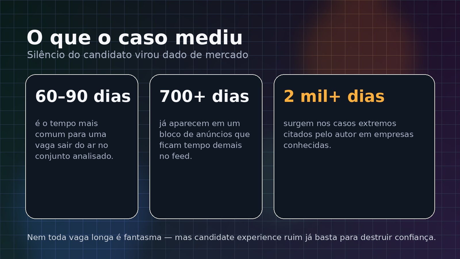 Resumo visual com os principais números do caso sobre ghost jobs em TI: maioria das vagas sai em 60 a 90 dias, mas há anúncios abertos por centenas ou milhares de dias