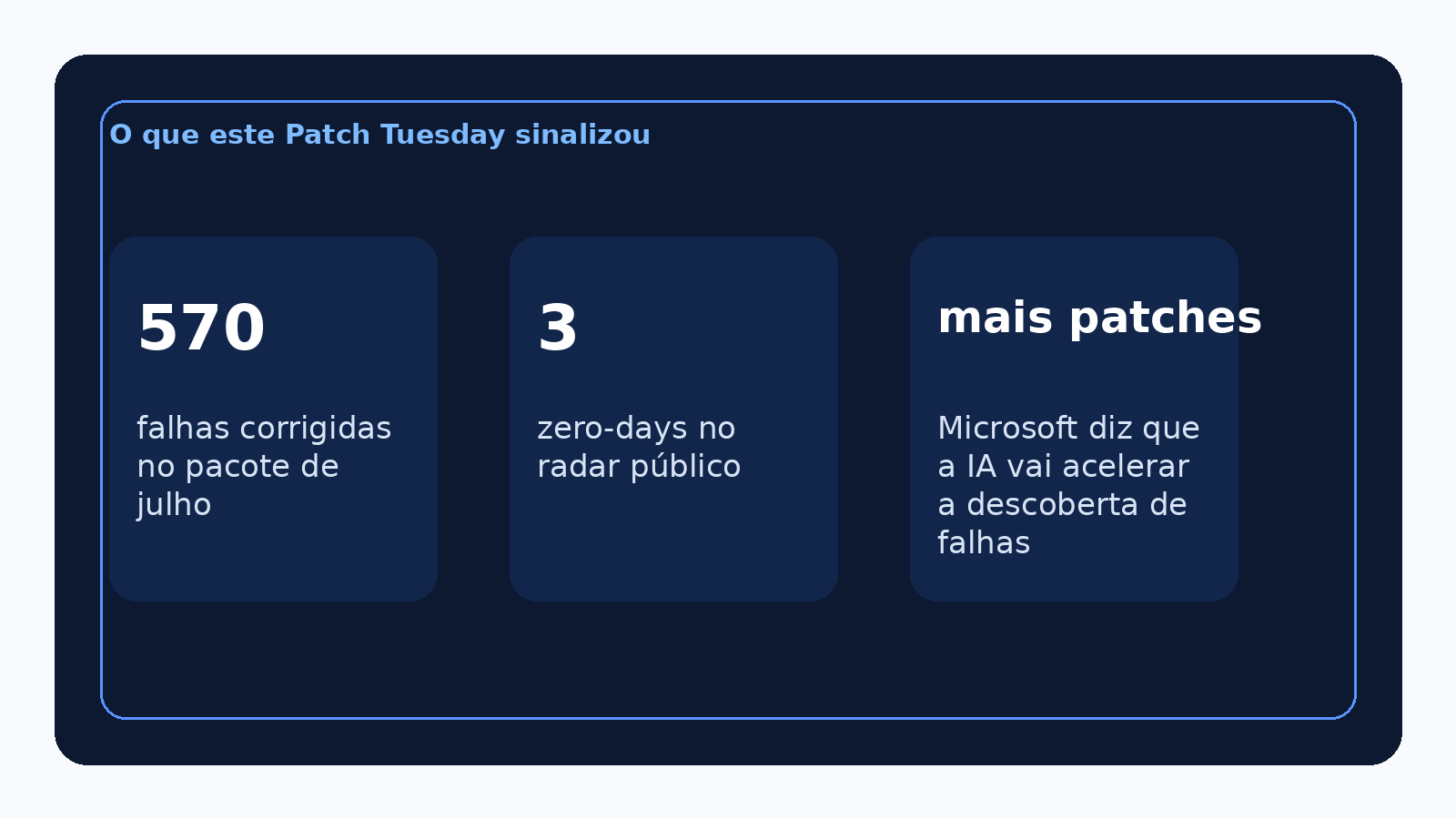Painel editorial resumindo três sinais do Patch Tuesday de julho: 570 falhas corrigidas, 3 zero-days públicos e tendência de aumento de patches com IA.