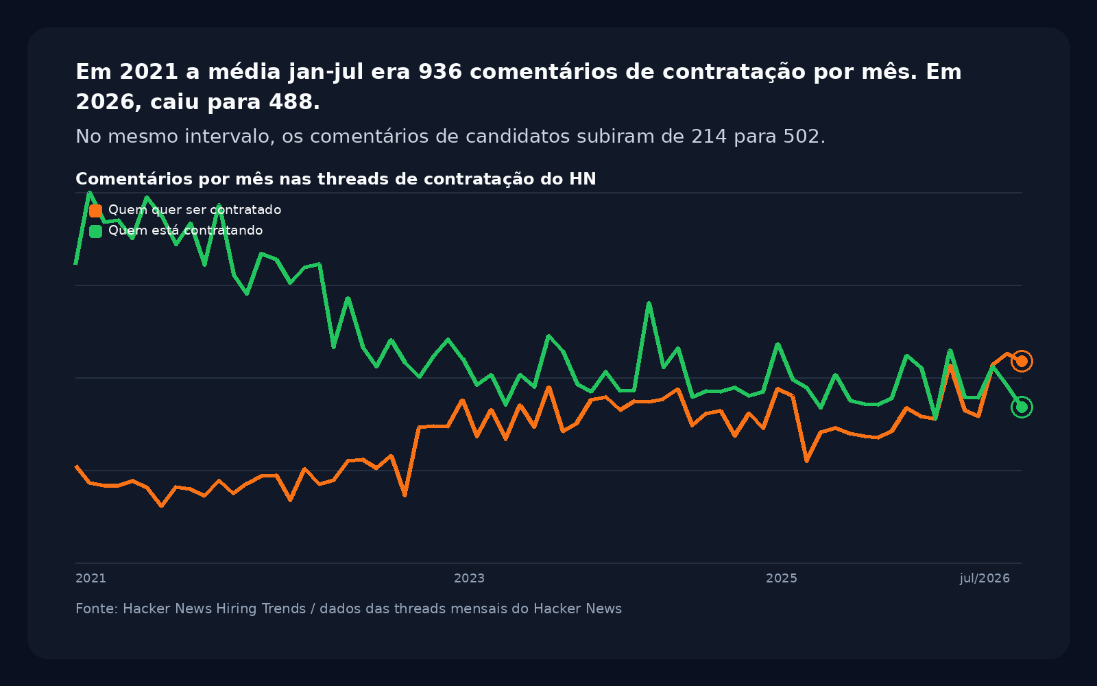 Gráfico editorial com a série histórica das threads de contratação do Hacker News, mostrando a virada de 2026 em que candidatos superaram empresas.