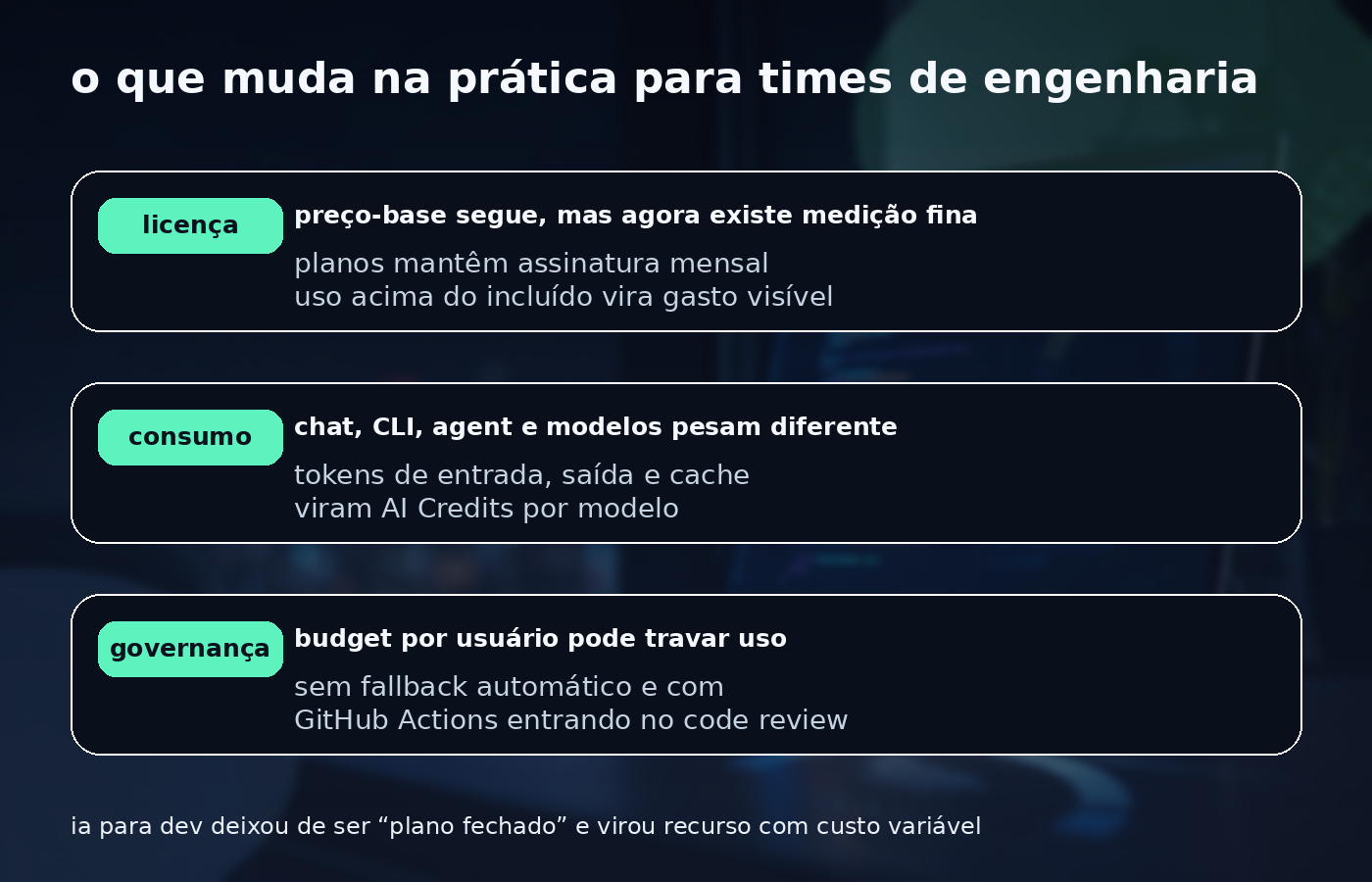 Resumo visual das mudanças de billing do GitHub Copilot