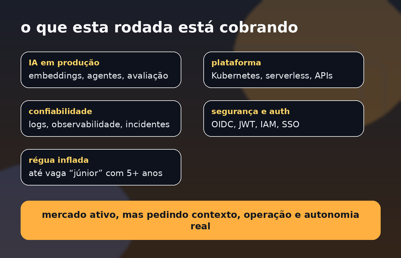 Painel editorial do Vivendo de TI resumindo os sinais desta rodada de vagas: IA em produção, plataforma, observabilidade, identidade e rótulo júnior com exigência alta
