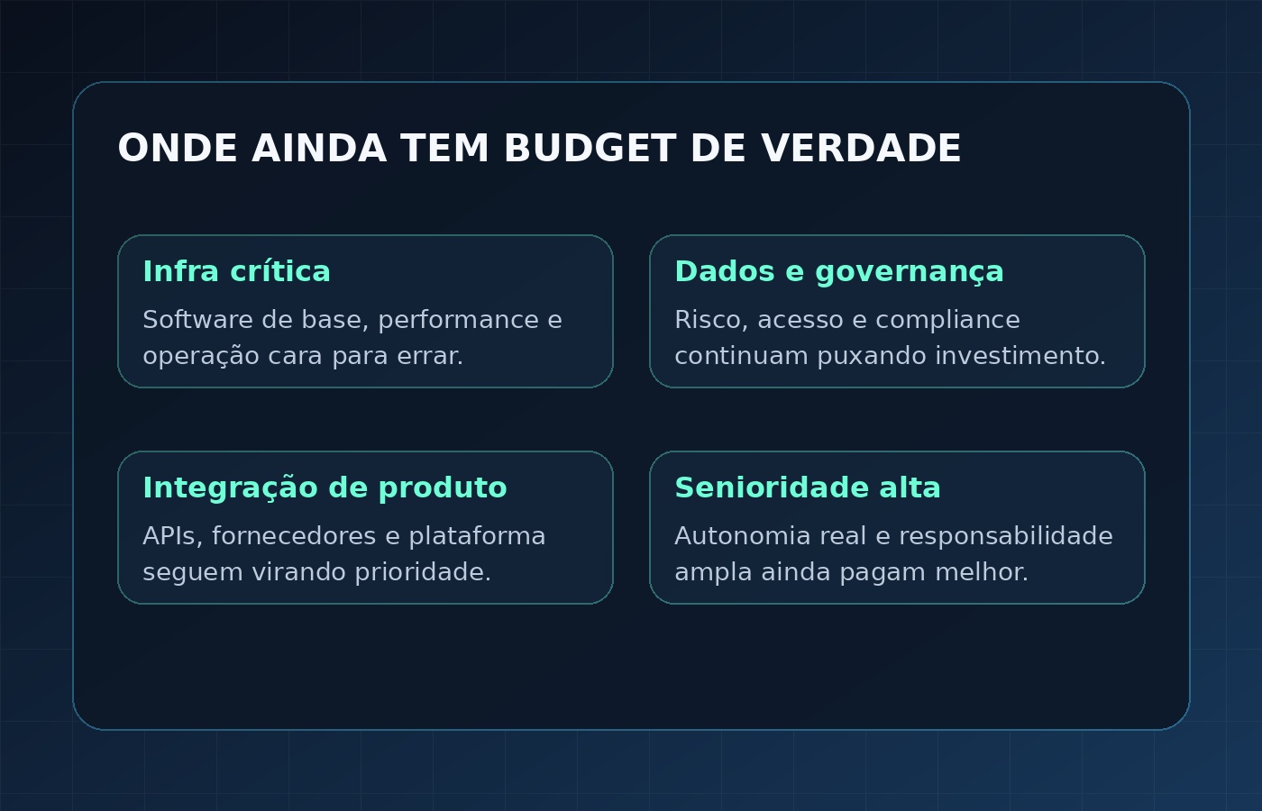 Imagem editorial resumindo quatro sinais de onde ainda existe orçamento forte em TI: infra crítica, dados e governança, integrações de produto e senioridade alta