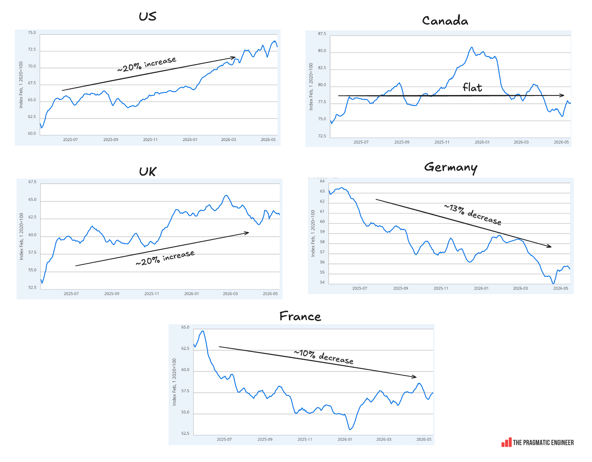 Gráfico do Pragmatic Engineer comparando vagas de engenharia de software nos últimos 12 meses por país