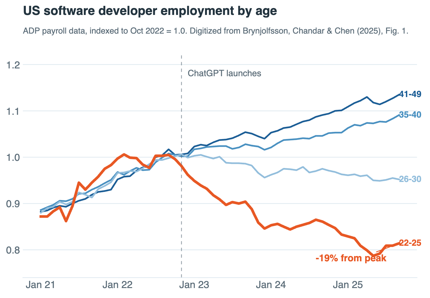 Gráfico com a queda relativa do emprego entre desenvolvedores mais jovens desde 2022.