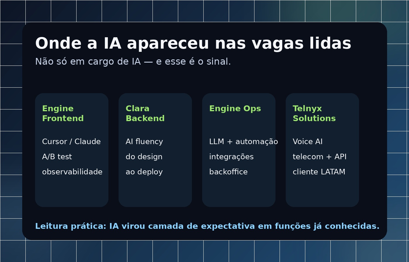 Mapa editorial resumindo onde a IA apareceu nas vagas lidas para LATAM.