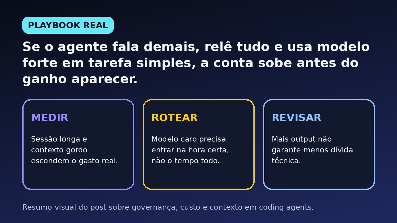 Resumo visual do custo invisível dos coding agents, com foco em medir, rotear e revisar.