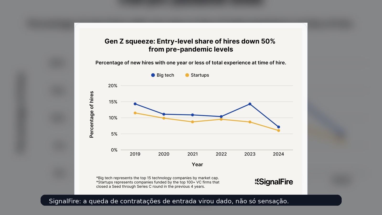 Gráfico da SignalFire mostrando a queda nas contratações de entrada enquanto a recuperação do mercado favorece profissionais mais experientes