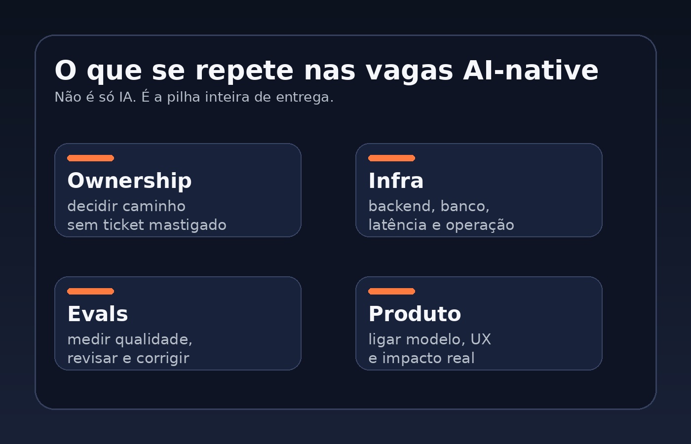 Quadro editorial resumindo quatro pilares que se repetem nas vagas AI-native: ownership, infraestrutura, avaliação e produto.