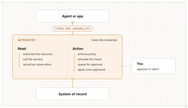 Gatekeeper separando agente, política e serviço externo no Cloudflare OS.