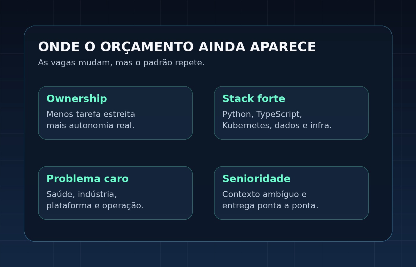 Quadro editorial resumindo os quatro sinais mais repetidos nas vagas: ownership, stack forte, problema caro e senioridade.