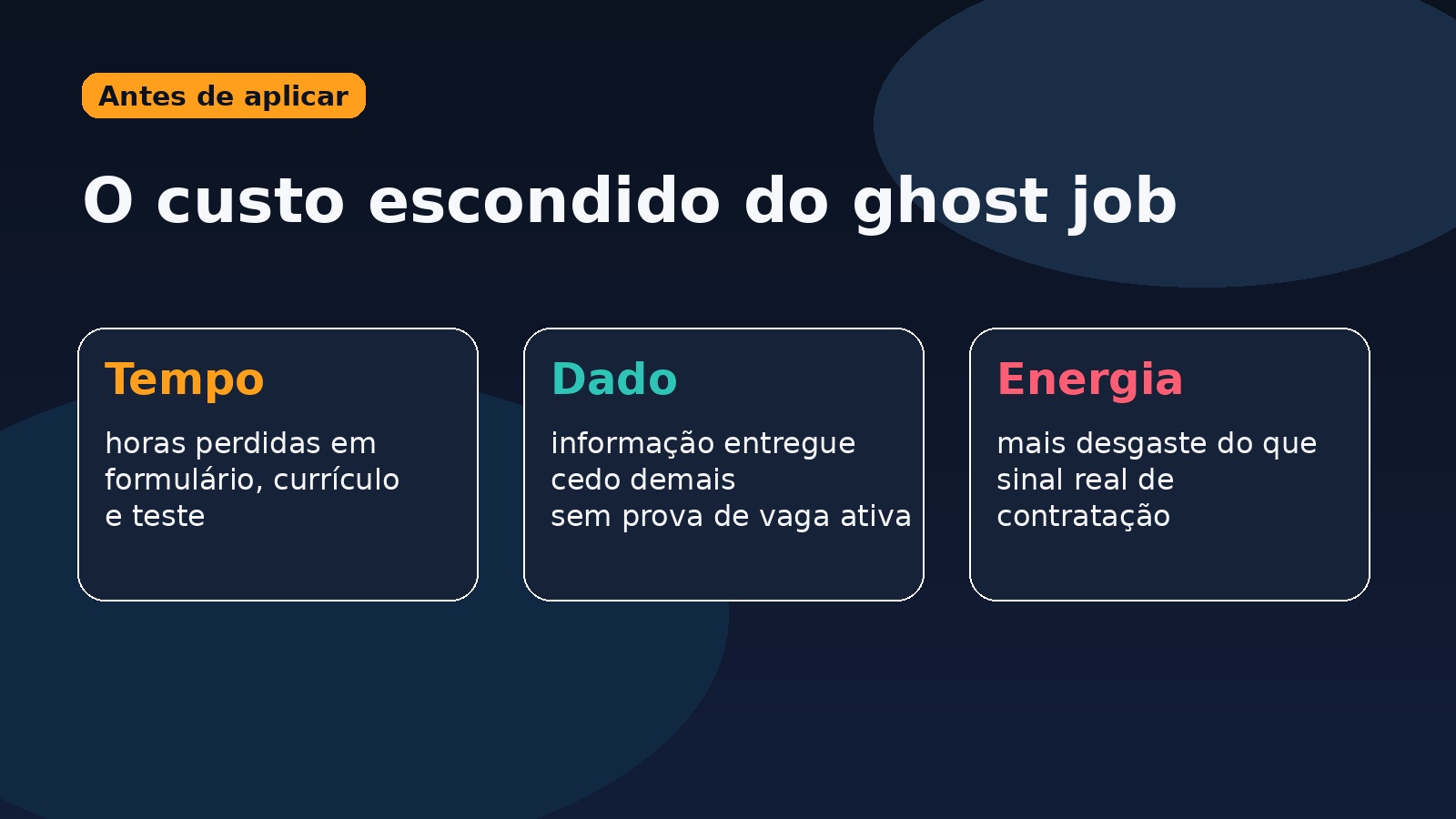 Quadro editorial com três custos escondidos do ghost job: tempo, dado e energia.