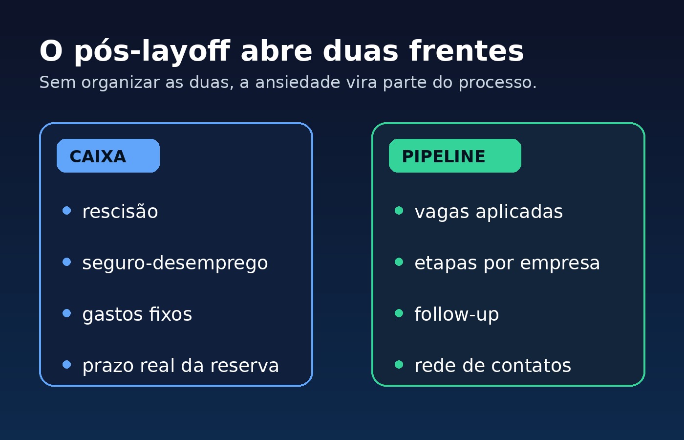 Card interno mostrando as duas frentes do pós-layoff: caixa e pipeline de vagas.