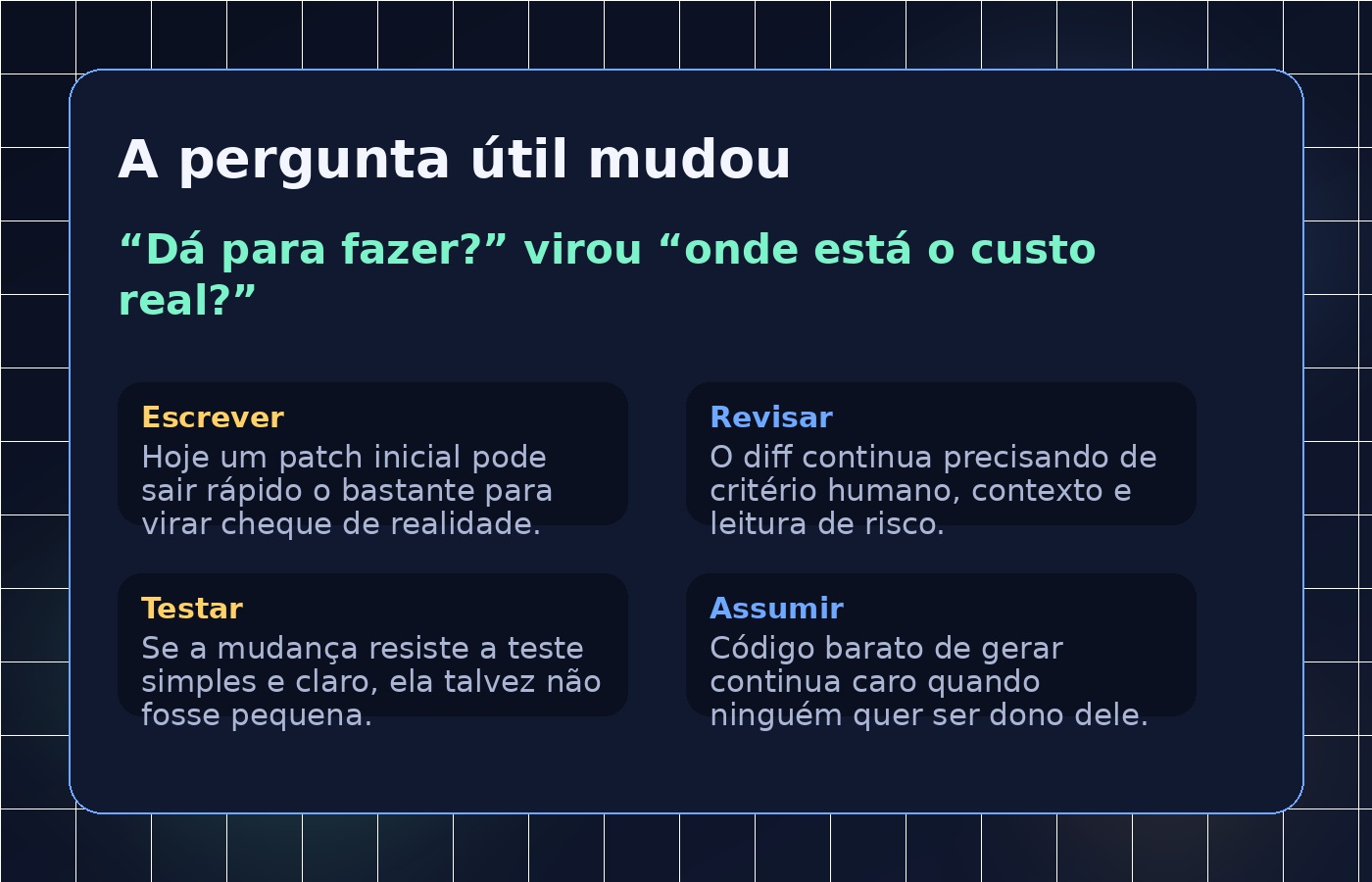 Card editorial com a pergunta onde está o custo real e quatro pontos: escrever, revisar, testar e assumir