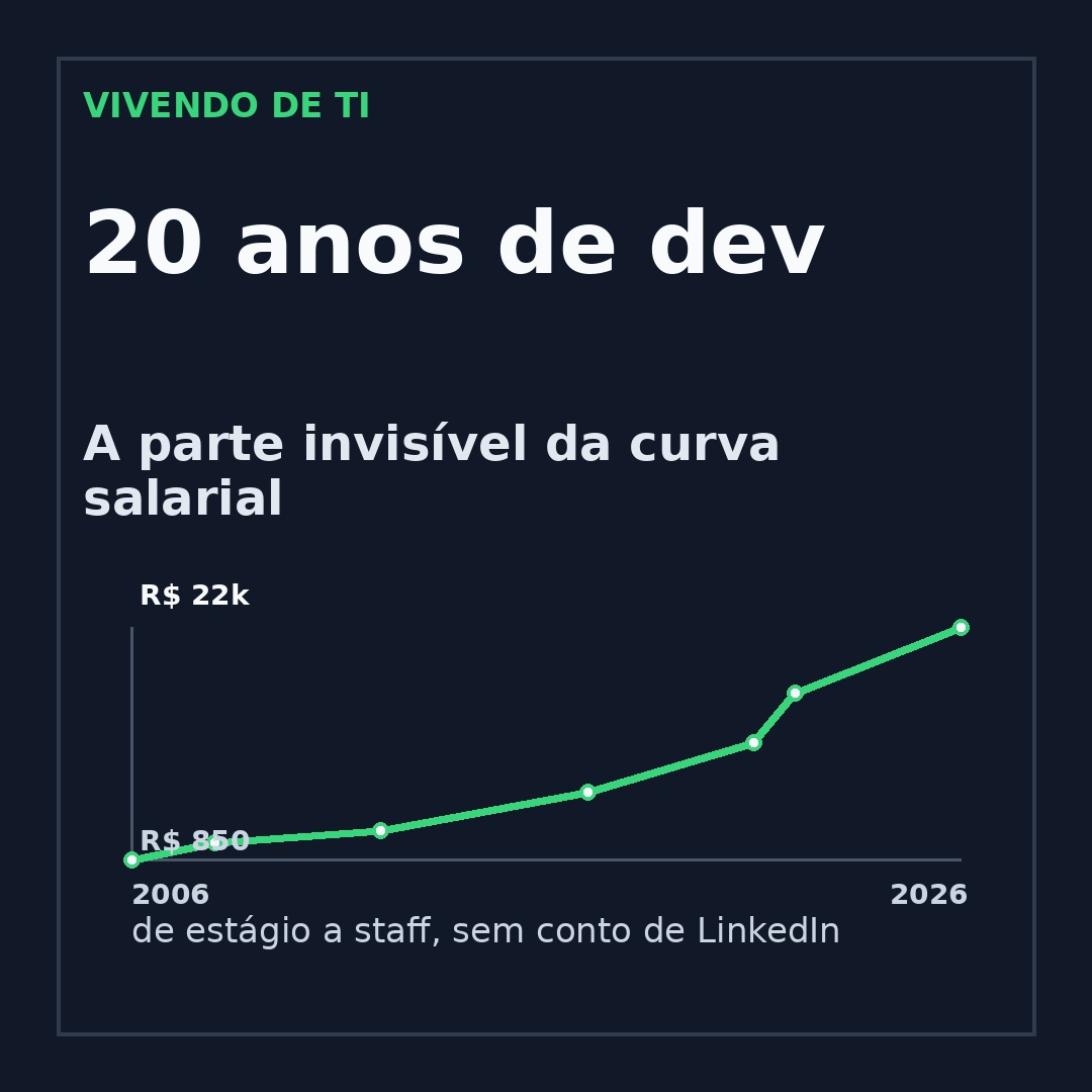 Linha editorial mostrando a curva salarial de um desenvolvedor entre 2006 e 2026